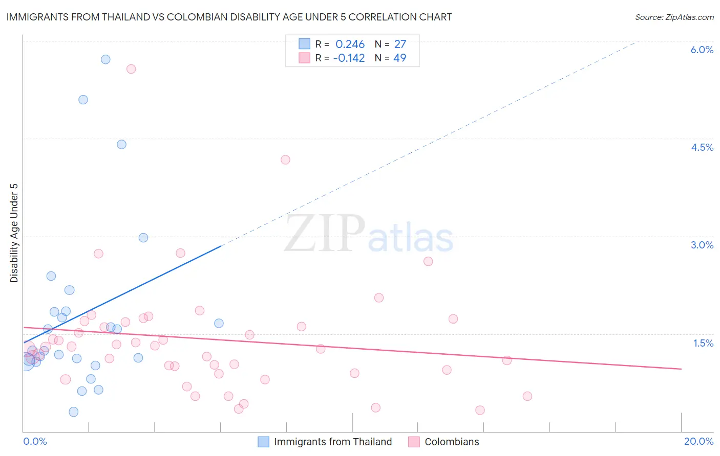 Immigrants from Thailand vs Colombian Disability Age Under 5