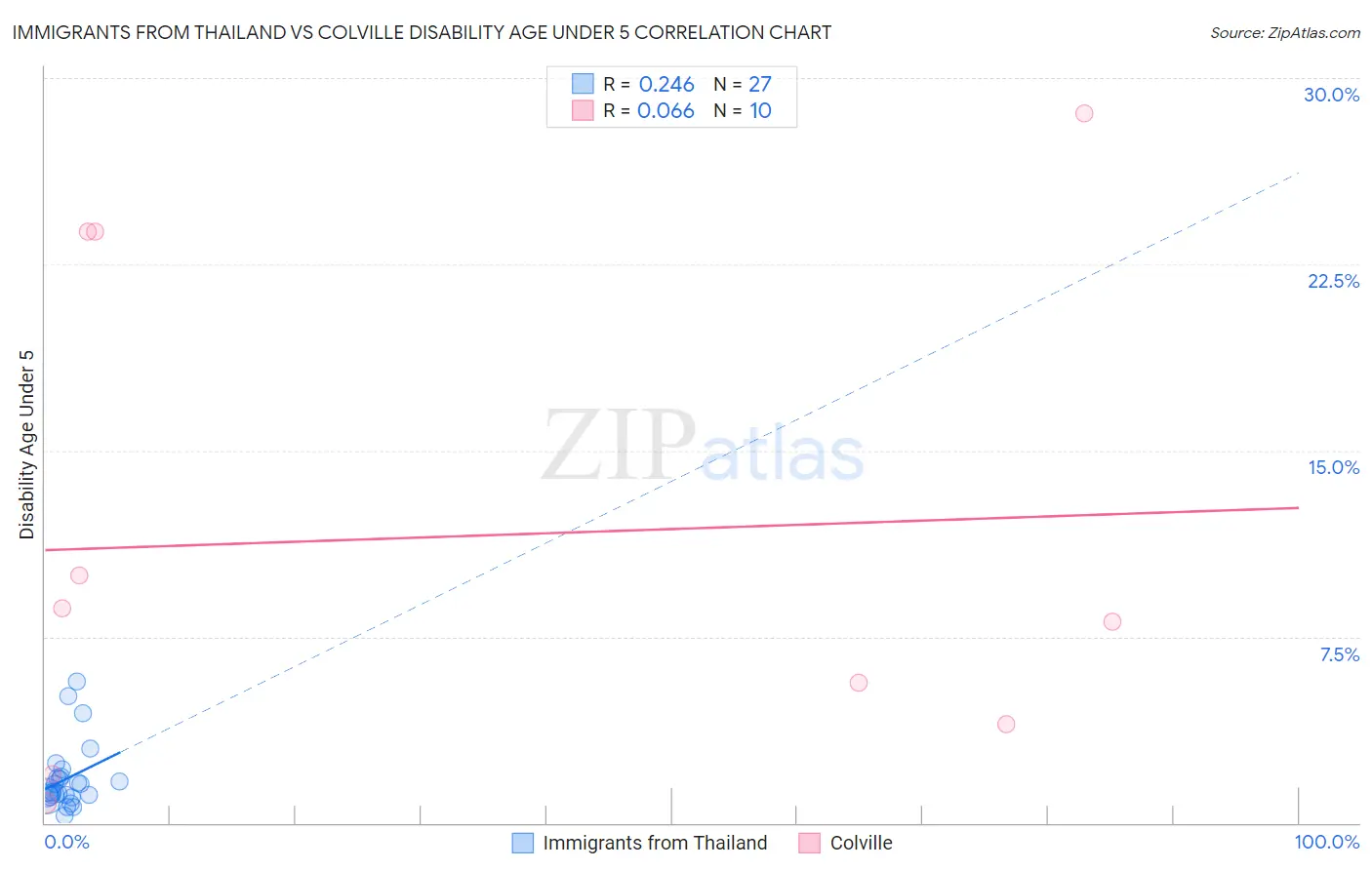 Immigrants from Thailand vs Colville Disability Age Under 5