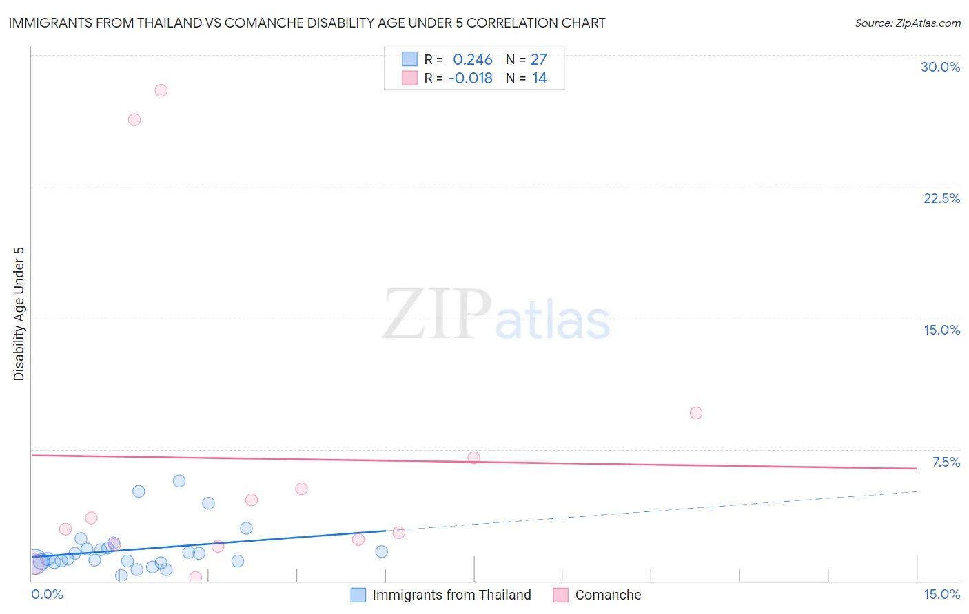 Immigrants from Thailand vs Comanche Disability Age Under 5