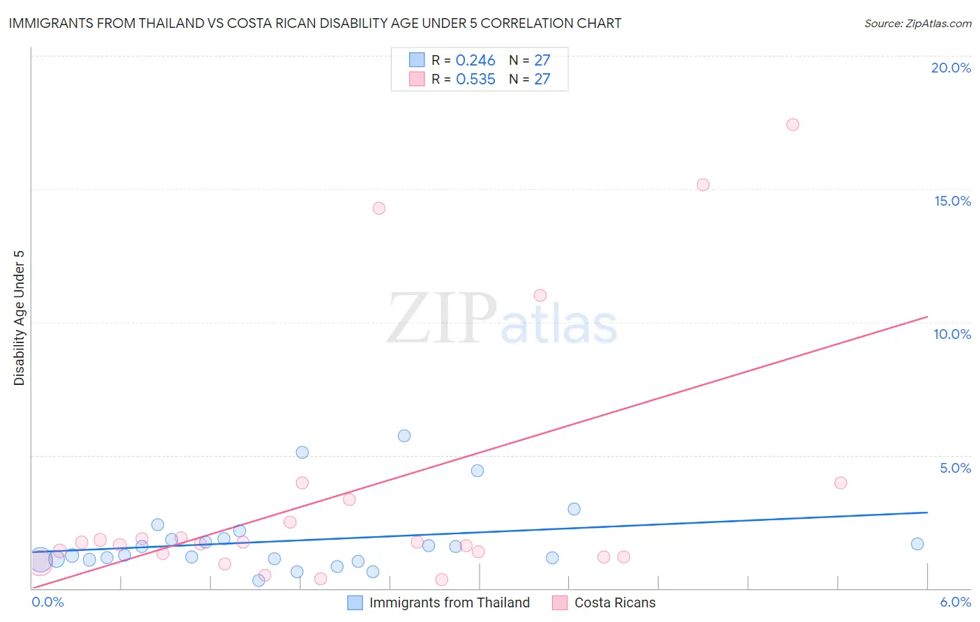 Immigrants from Thailand vs Costa Rican Disability Age Under 5
