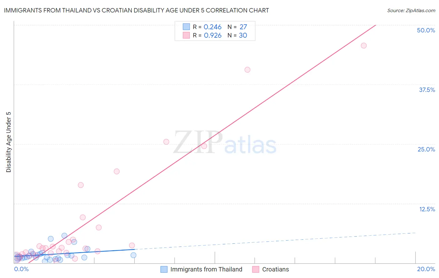 Immigrants from Thailand vs Croatian Disability Age Under 5