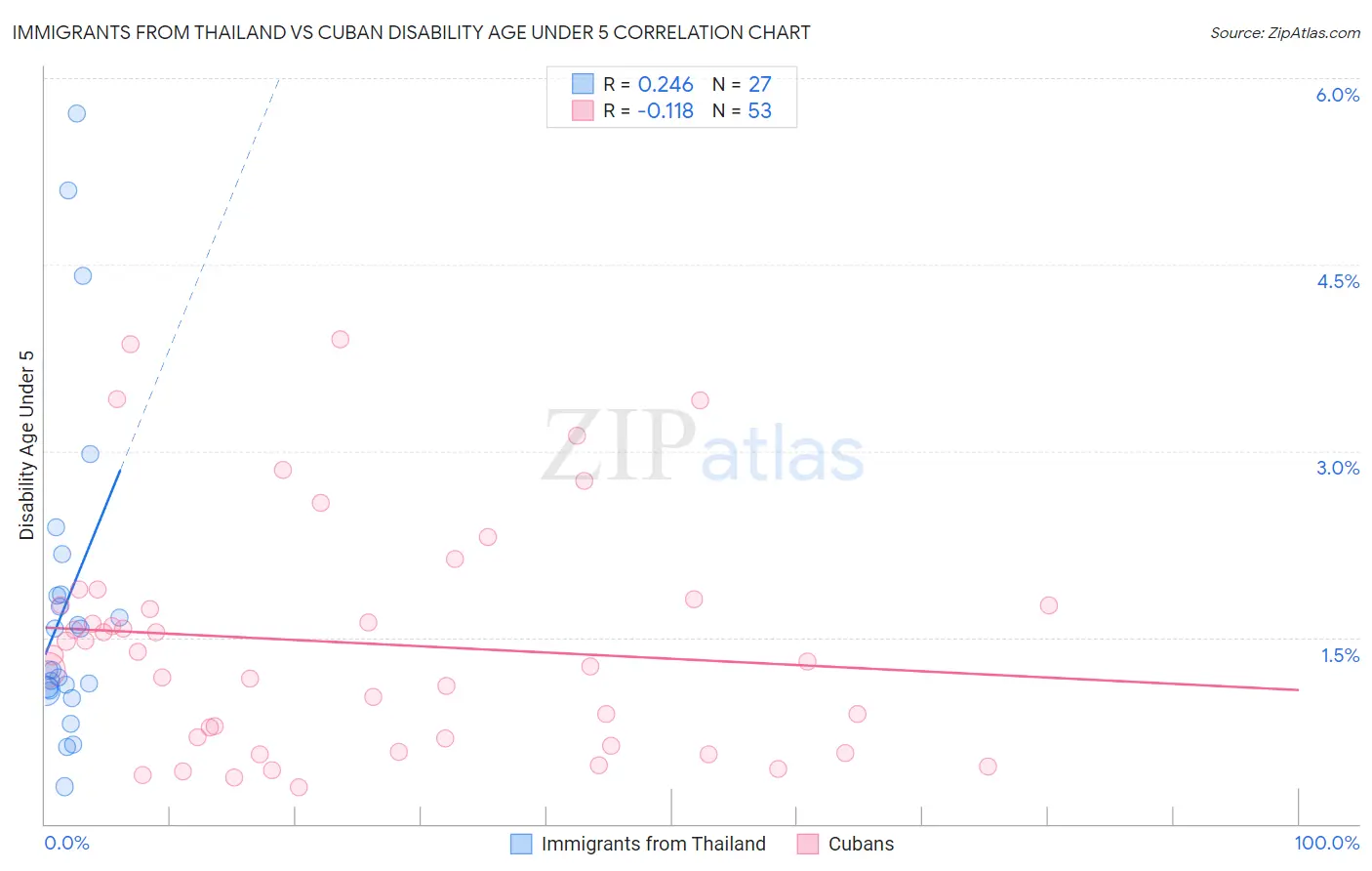 Immigrants from Thailand vs Cuban Disability Age Under 5