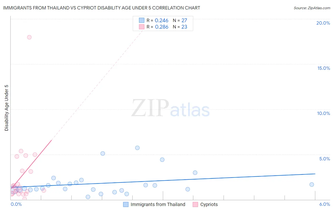Immigrants from Thailand vs Cypriot Disability Age Under 5