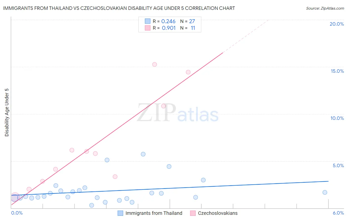 Immigrants from Thailand vs Czechoslovakian Disability Age Under 5