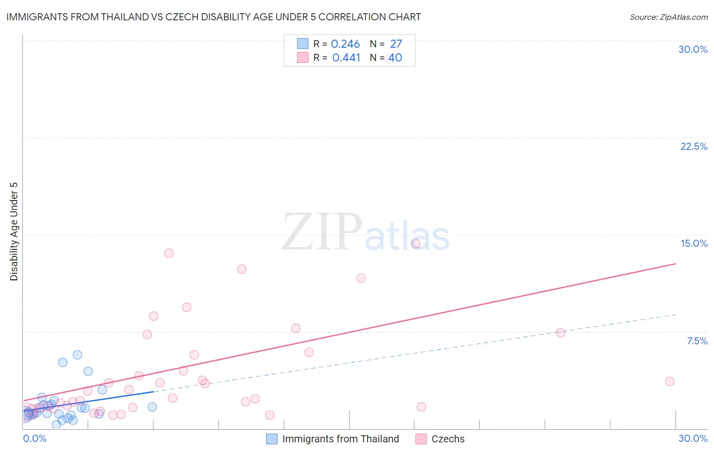 Immigrants from Thailand vs Czech Disability Age Under 5