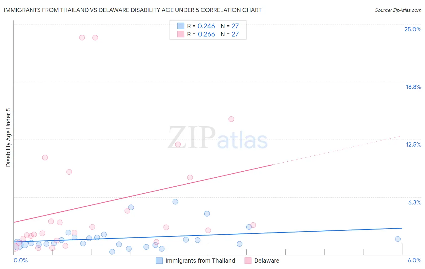 Immigrants from Thailand vs Delaware Disability Age Under 5