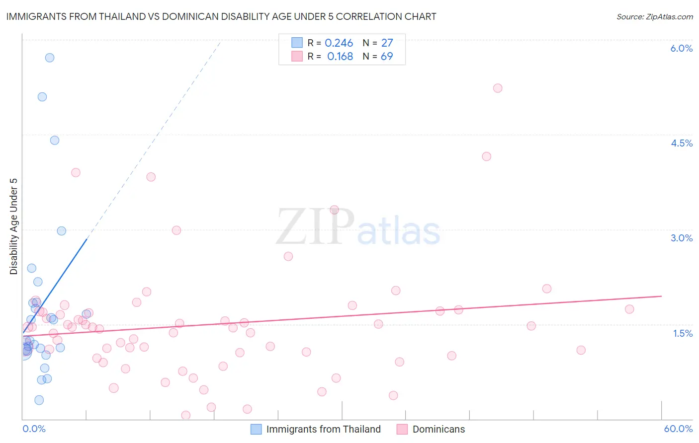Immigrants from Thailand vs Dominican Disability Age Under 5