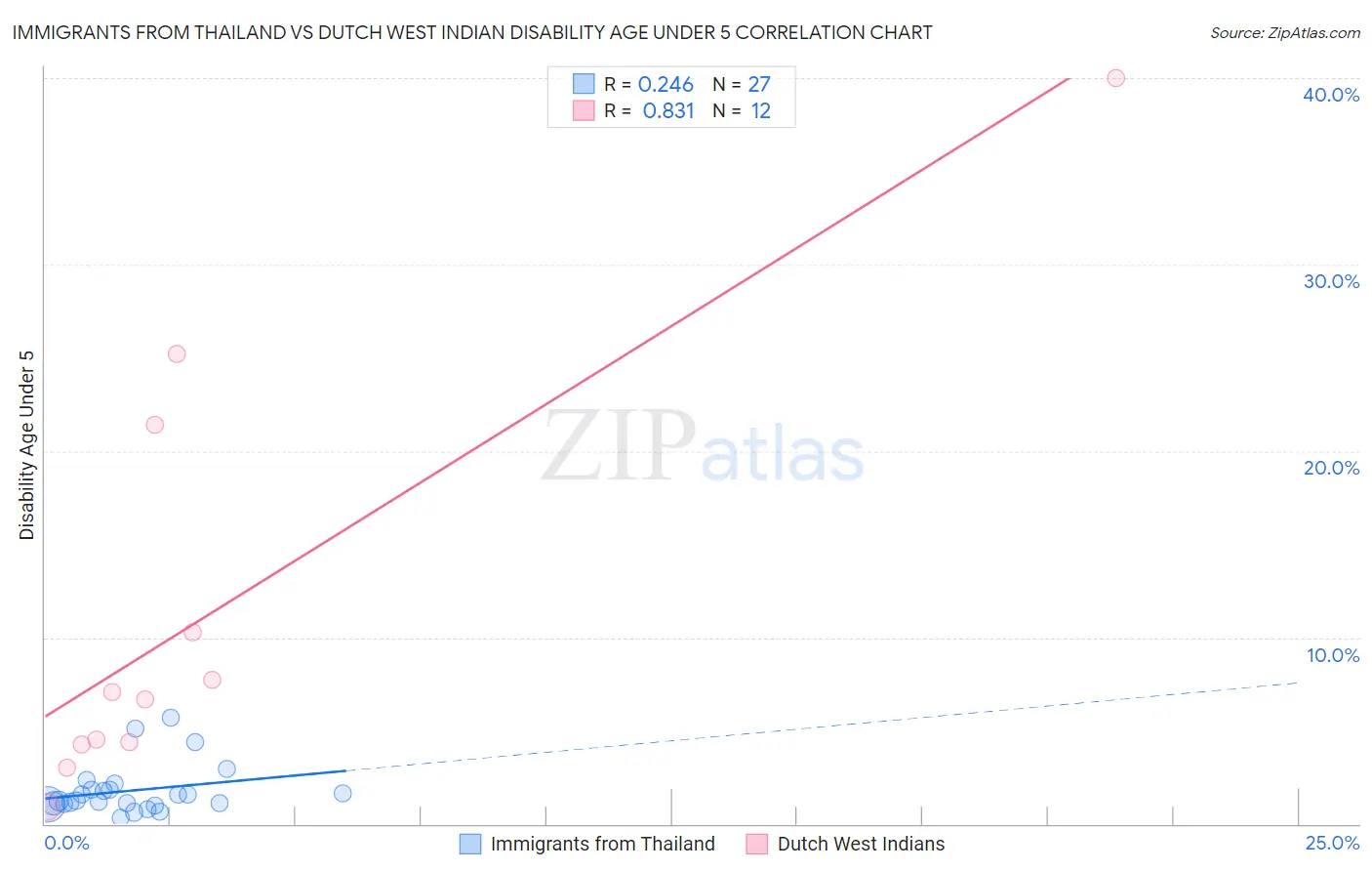 Immigrants from Thailand vs Dutch West Indian Disability Age Under 5