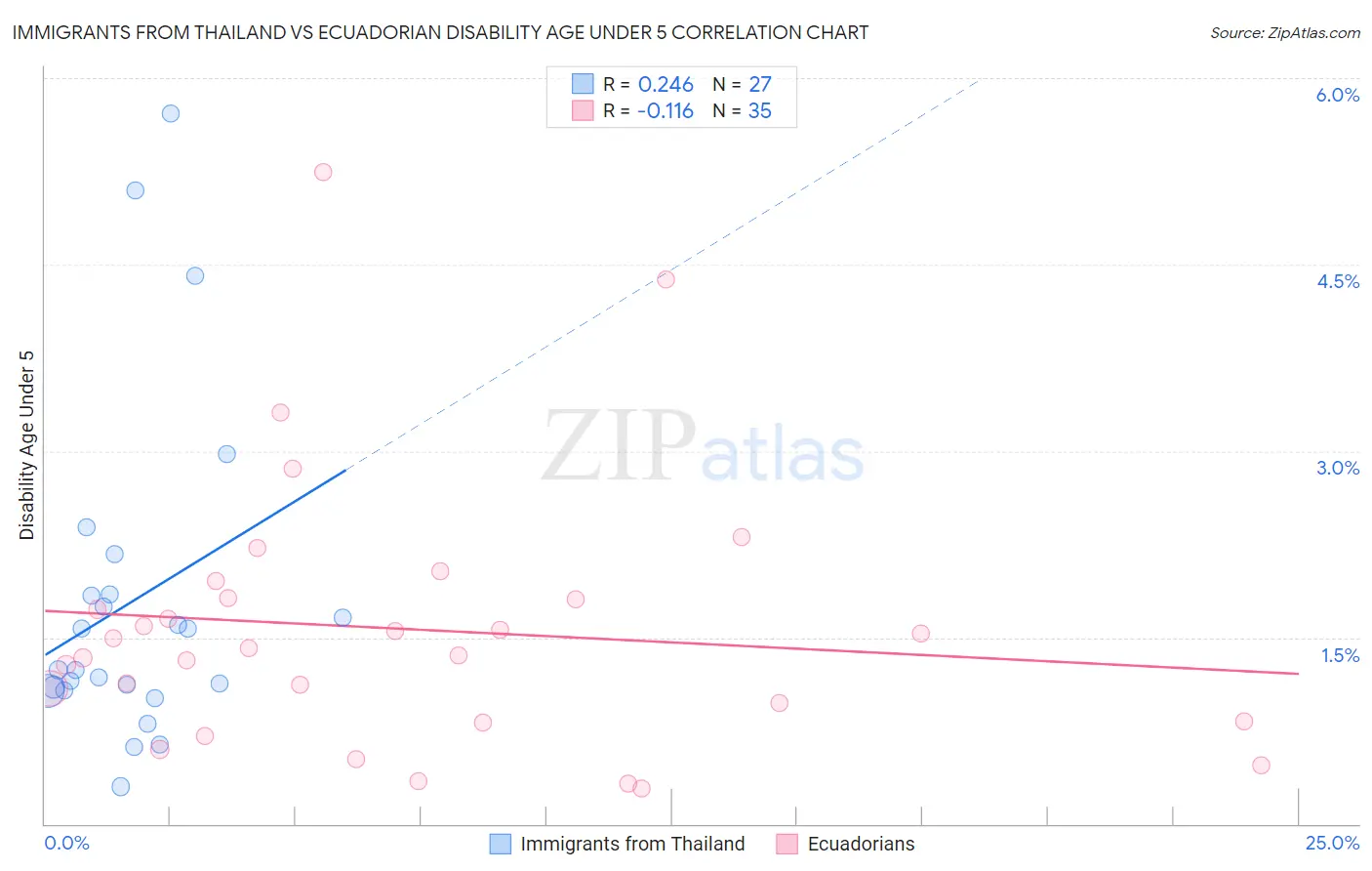 Immigrants from Thailand vs Ecuadorian Disability Age Under 5