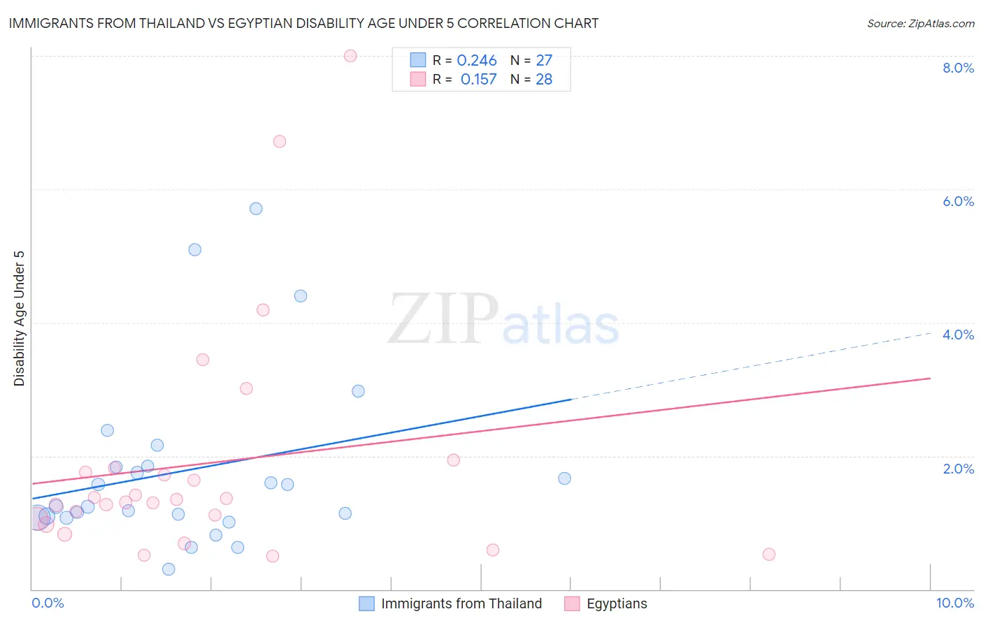 Immigrants from Thailand vs Egyptian Disability Age Under 5