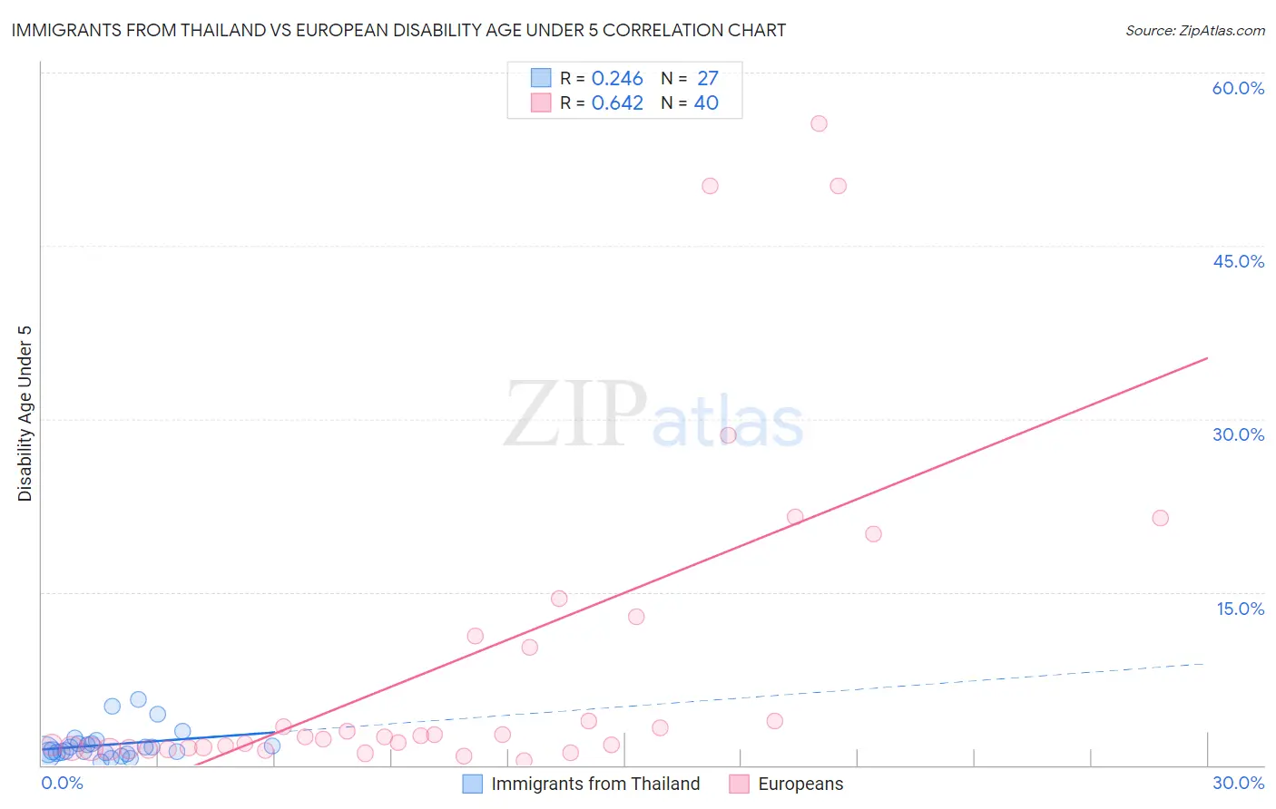 Immigrants from Thailand vs European Disability Age Under 5