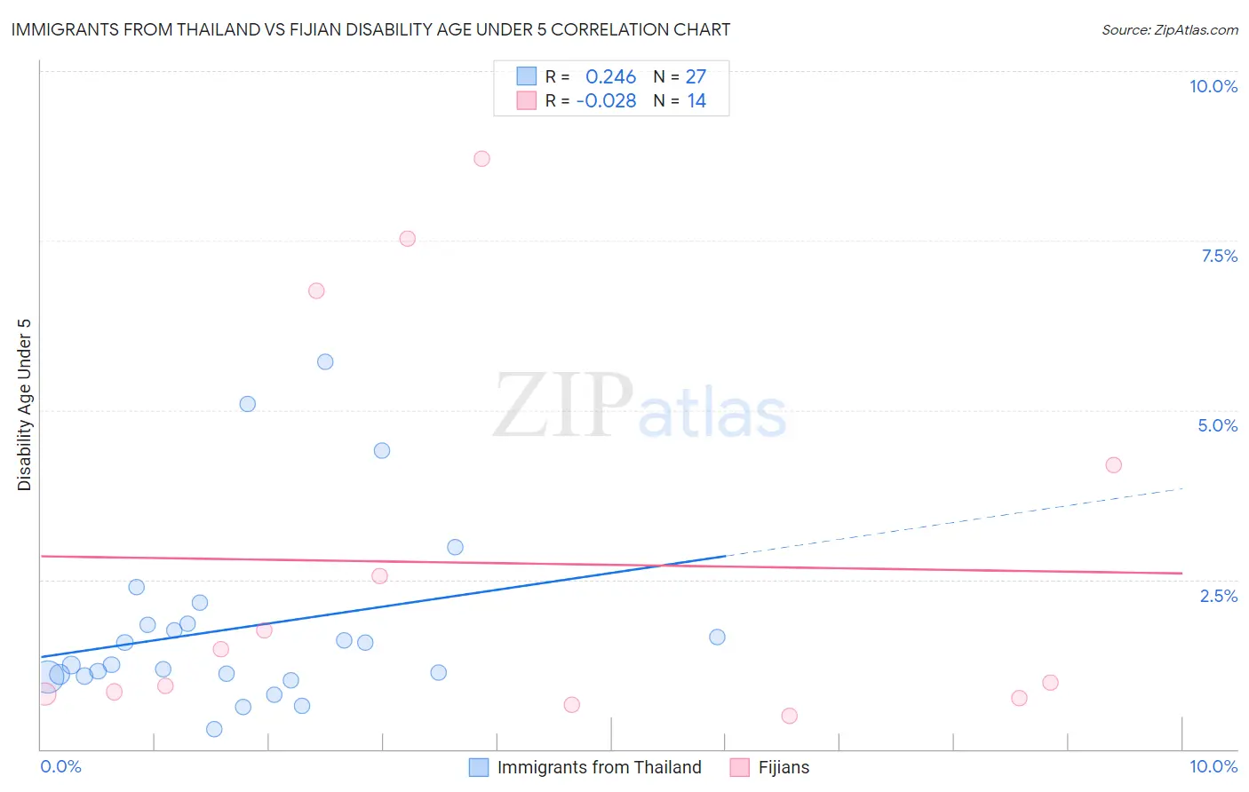 Immigrants from Thailand vs Fijian Disability Age Under 5