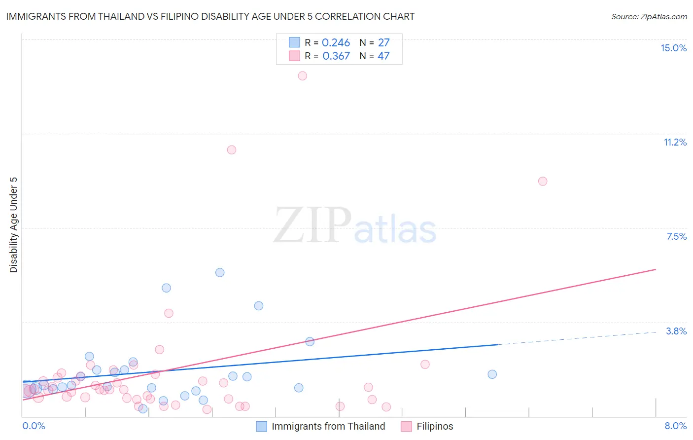 Immigrants from Thailand vs Filipino Disability Age Under 5