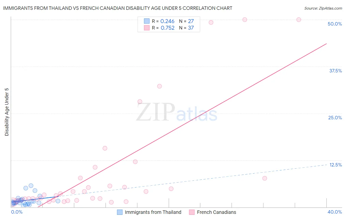 Immigrants from Thailand vs French Canadian Disability Age Under 5