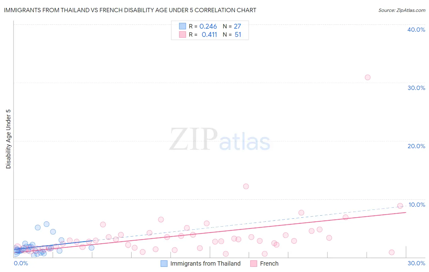 Immigrants from Thailand vs French Disability Age Under 5