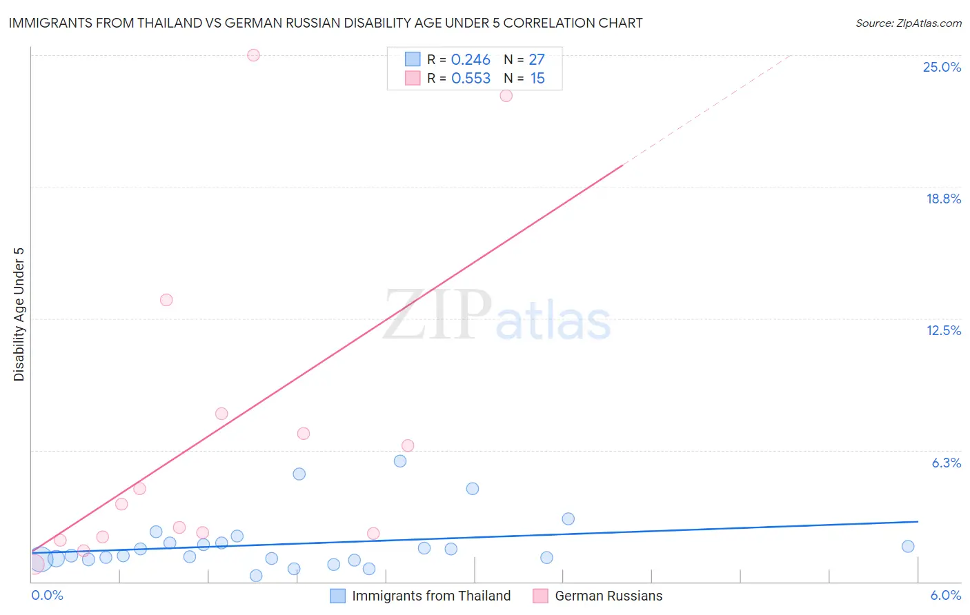 Immigrants from Thailand vs German Russian Disability Age Under 5