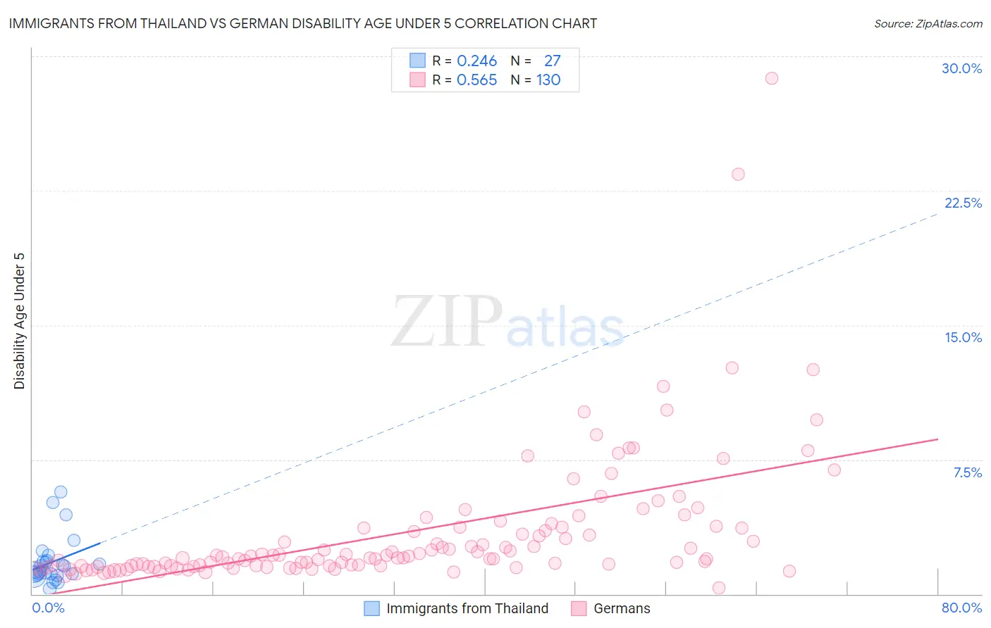 Immigrants from Thailand vs German Disability Age Under 5