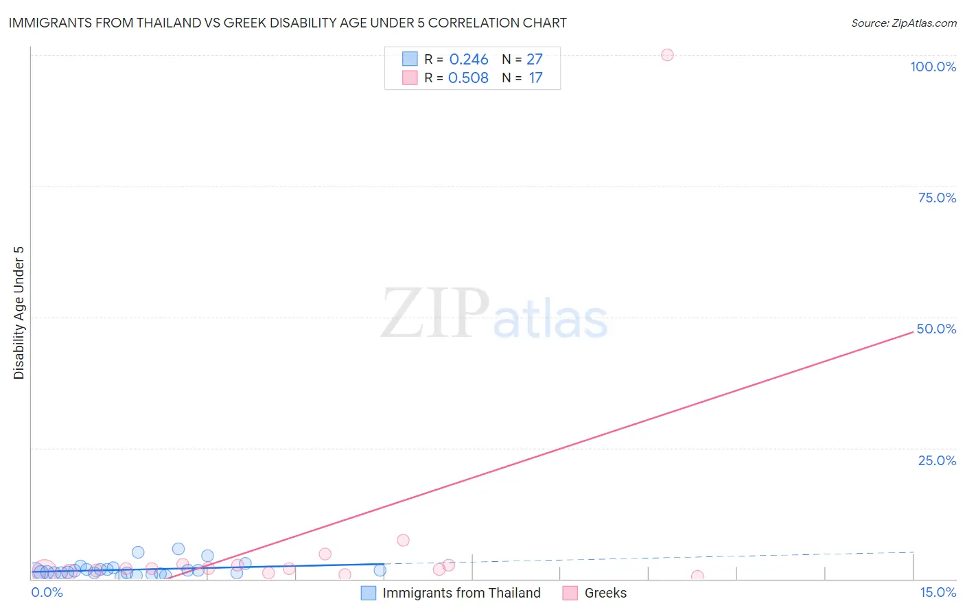 Immigrants from Thailand vs Greek Disability Age Under 5