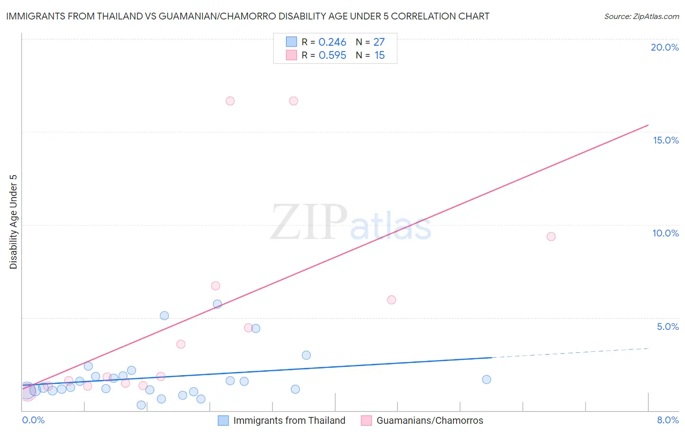 Immigrants from Thailand vs Guamanian/Chamorro Disability Age Under 5