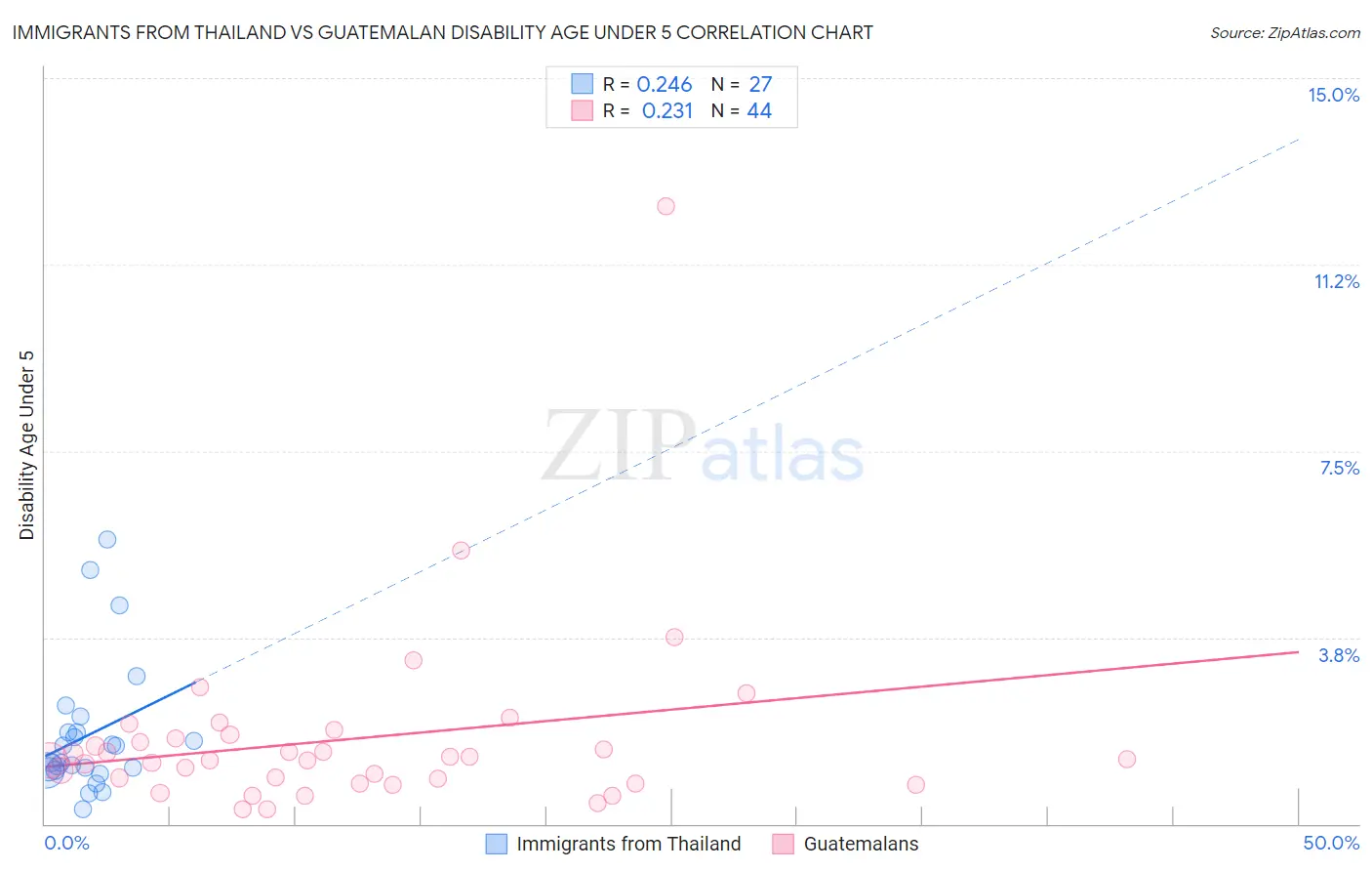 Immigrants from Thailand vs Guatemalan Disability Age Under 5