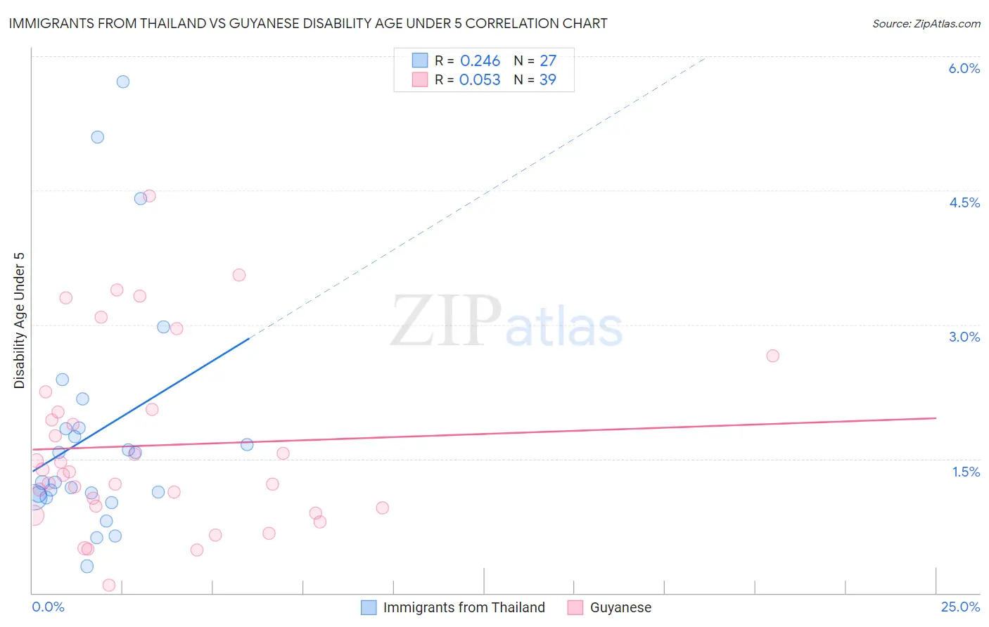 Immigrants from Thailand vs Guyanese Disability Age Under 5