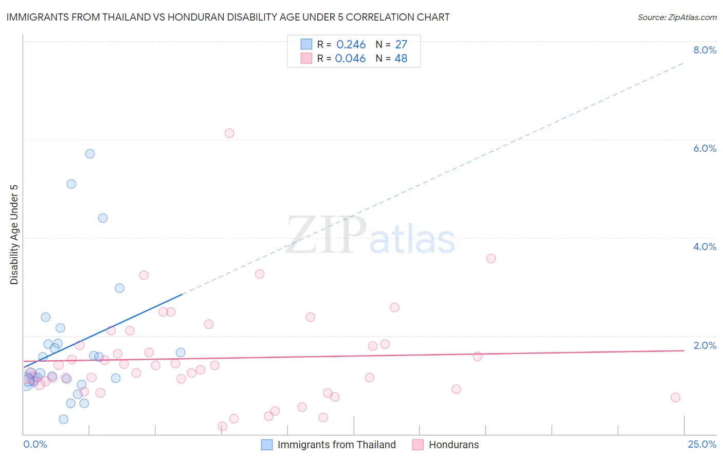Immigrants from Thailand vs Honduran Disability Age Under 5