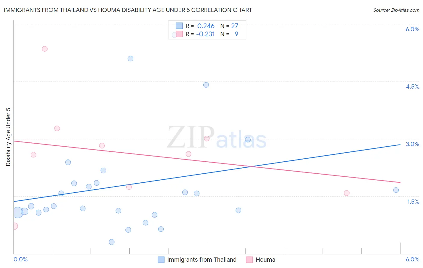 Immigrants from Thailand vs Houma Disability Age Under 5