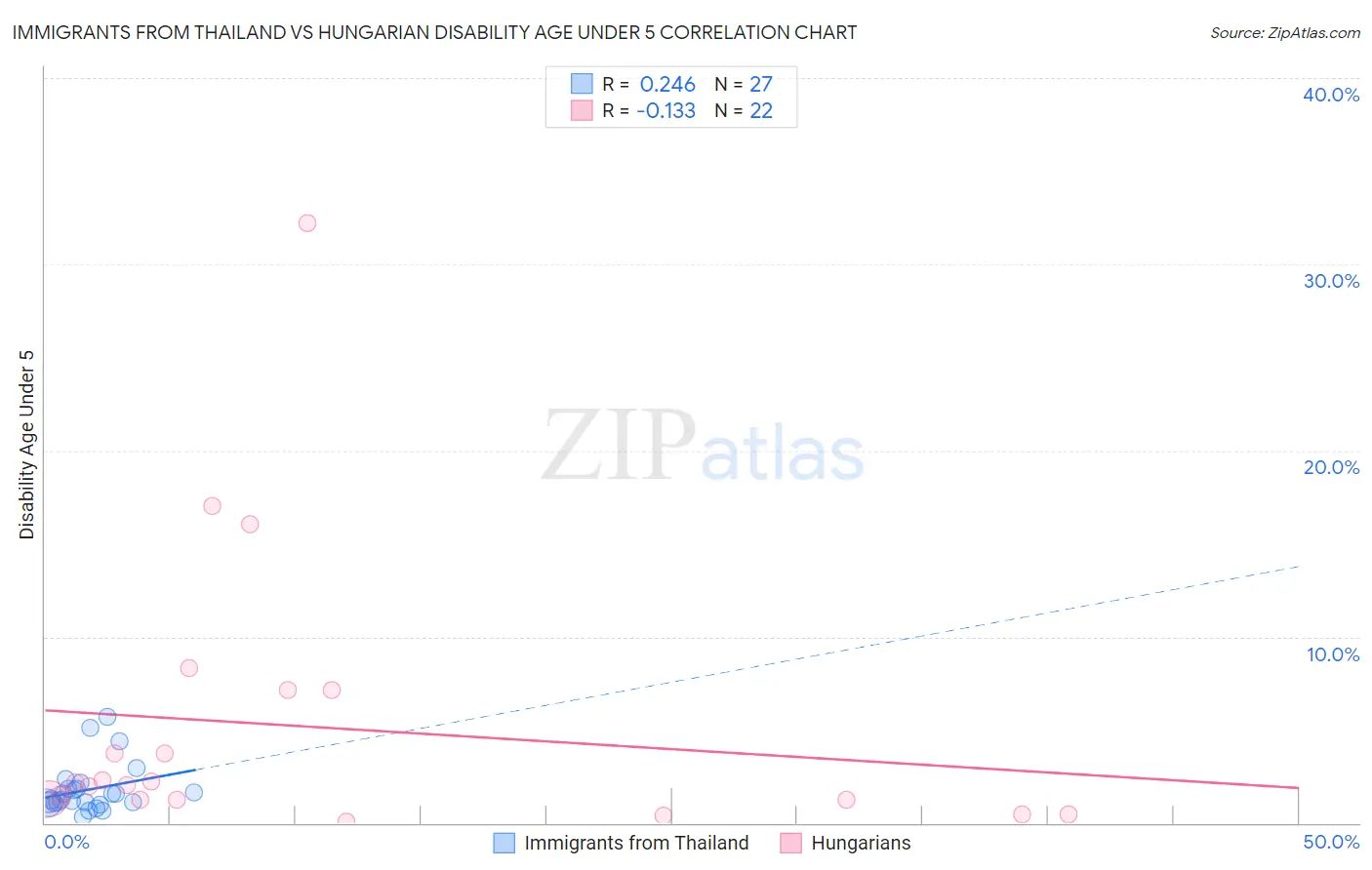 Immigrants from Thailand vs Hungarian Disability Age Under 5