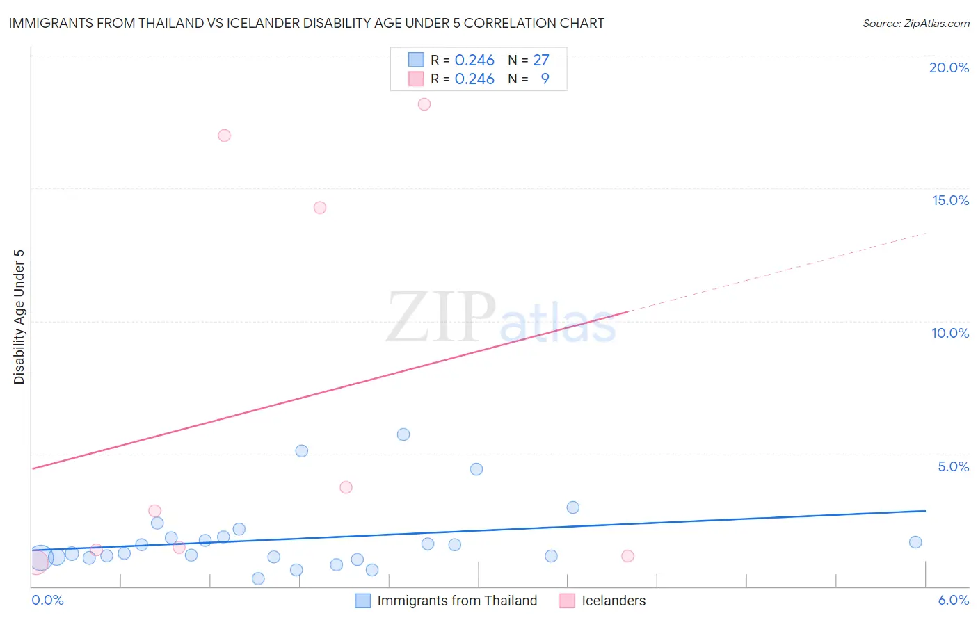 Immigrants from Thailand vs Icelander Disability Age Under 5