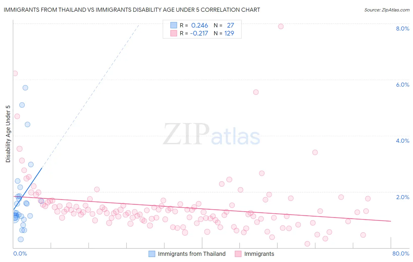 Immigrants from Thailand vs Immigrants Disability Age Under 5
