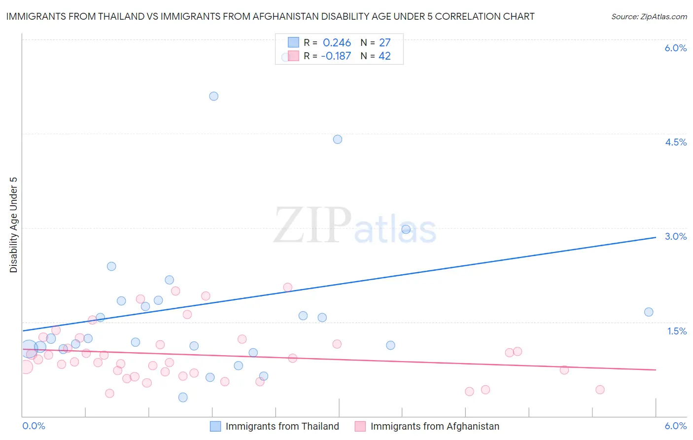 Immigrants from Thailand vs Immigrants from Afghanistan Disability Age Under 5