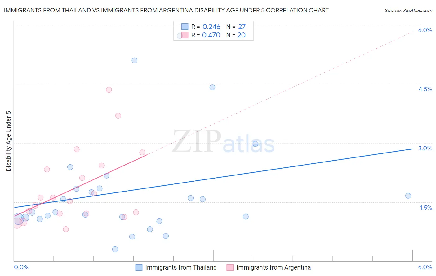 Immigrants from Thailand vs Immigrants from Argentina Disability Age Under 5