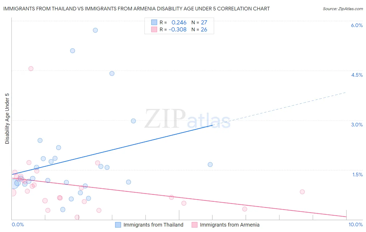 Immigrants from Thailand vs Immigrants from Armenia Disability Age Under 5