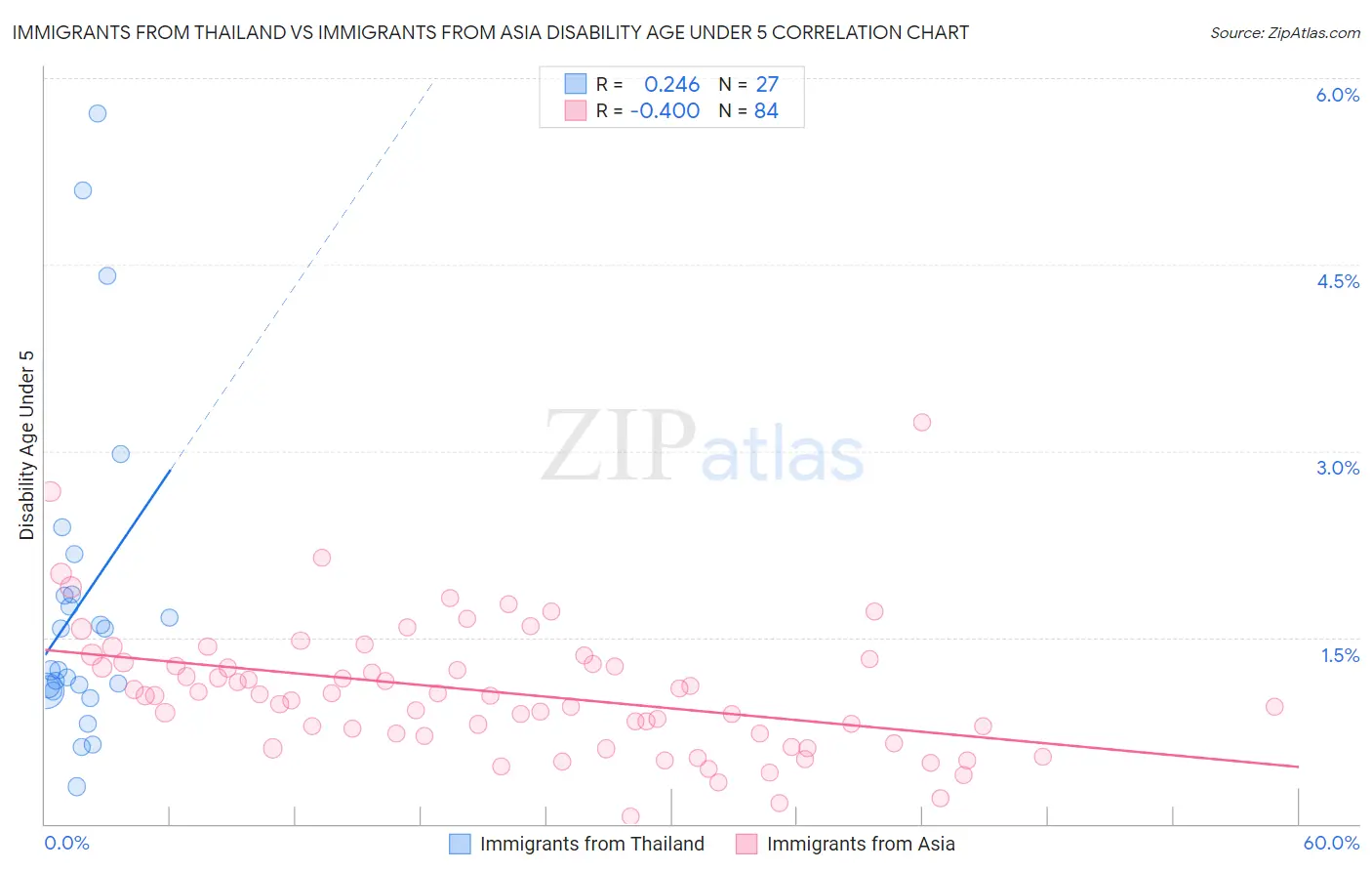 Immigrants from Thailand vs Immigrants from Asia Disability Age Under 5