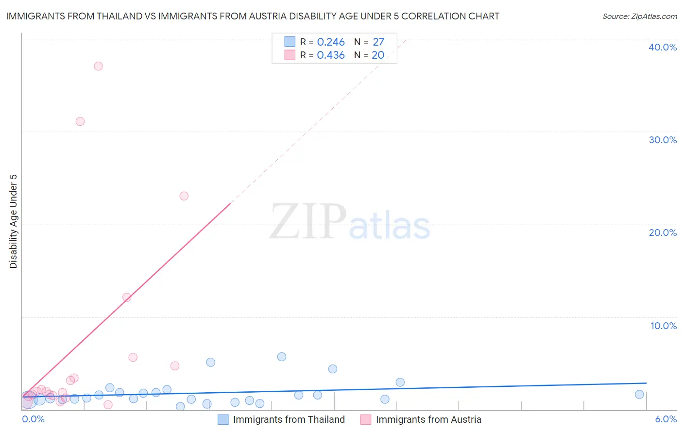 Immigrants from Thailand vs Immigrants from Austria Disability Age Under 5