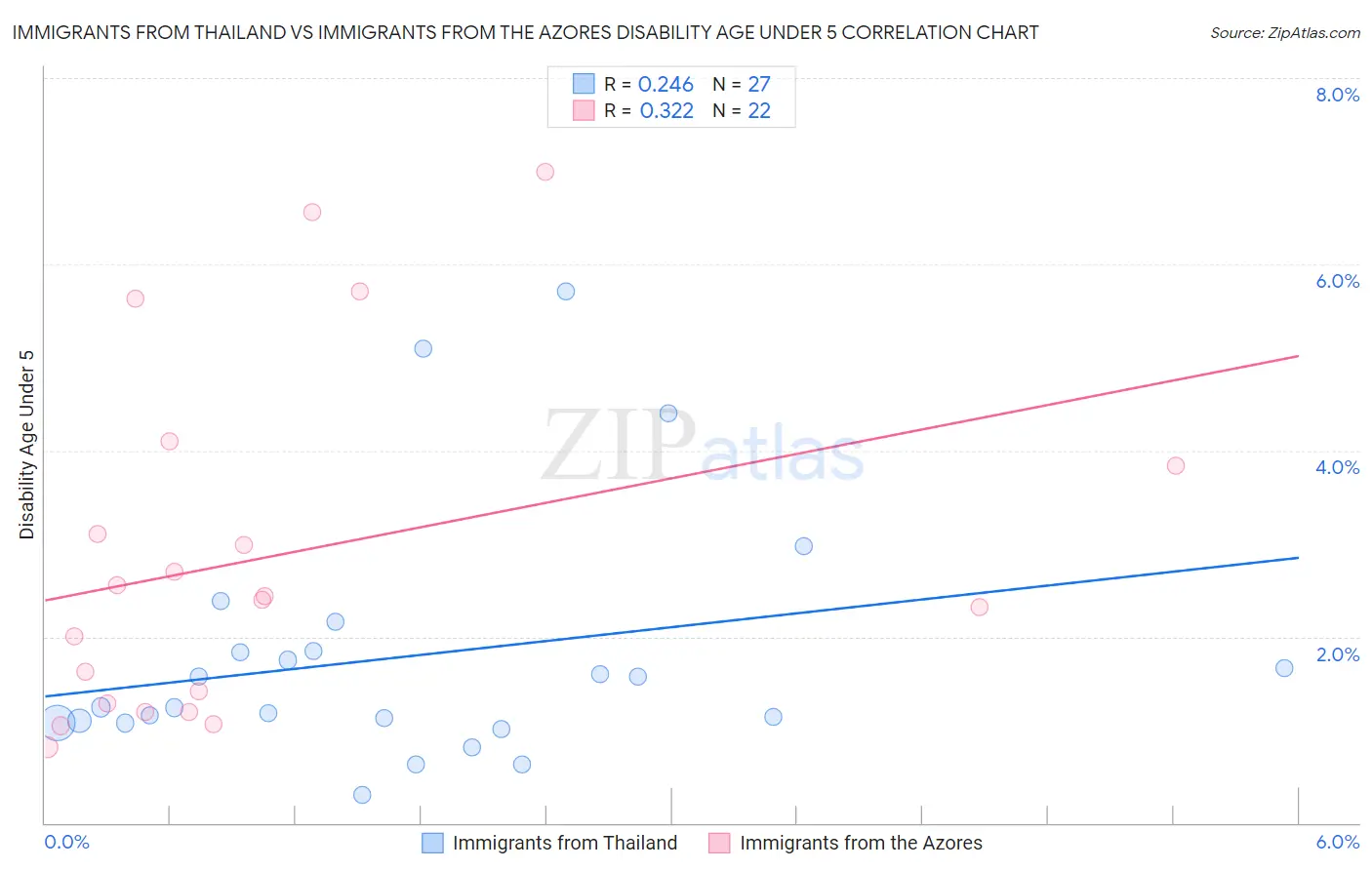 Immigrants from Thailand vs Immigrants from the Azores Disability Age Under 5