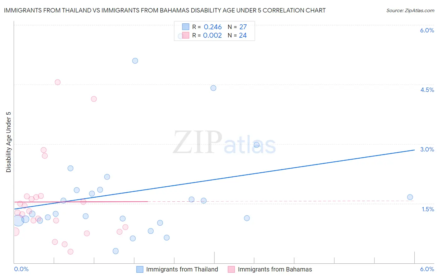 Immigrants from Thailand vs Immigrants from Bahamas Disability Age Under 5