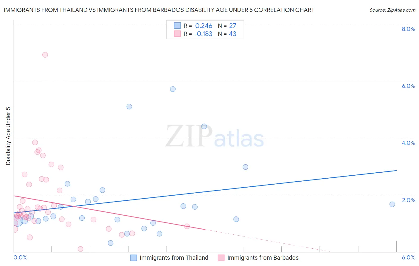 Immigrants from Thailand vs Immigrants from Barbados Disability Age Under 5