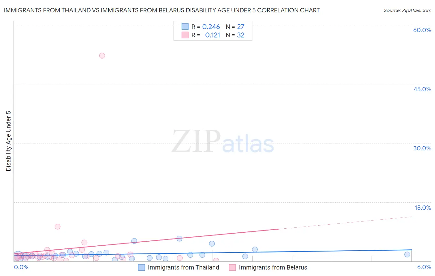 Immigrants from Thailand vs Immigrants from Belarus Disability Age Under 5