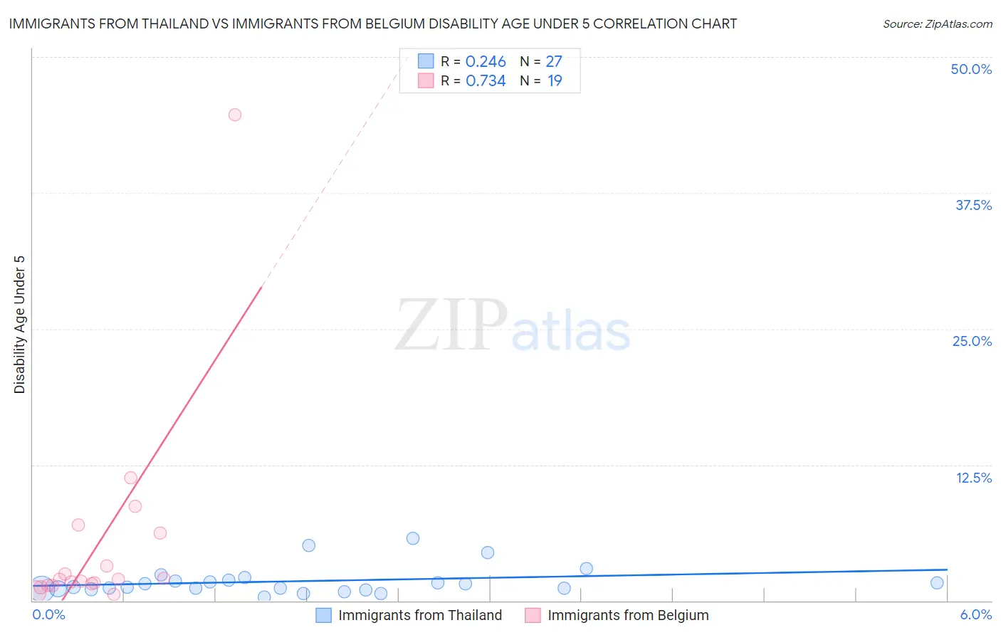 Immigrants from Thailand vs Immigrants from Belgium Disability Age Under 5