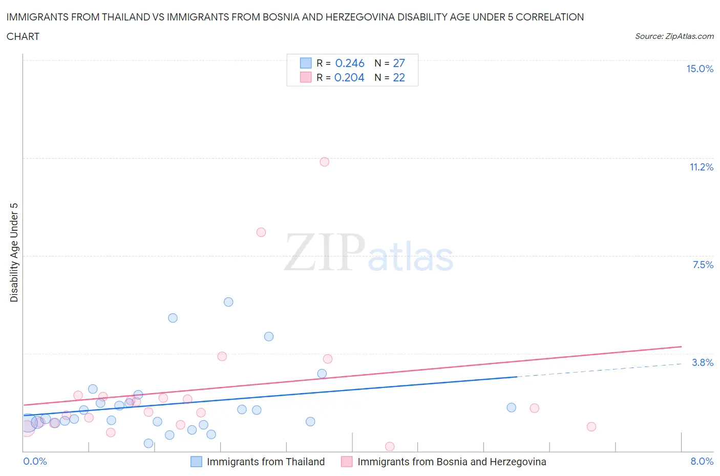 Immigrants from Thailand vs Immigrants from Bosnia and Herzegovina Disability Age Under 5