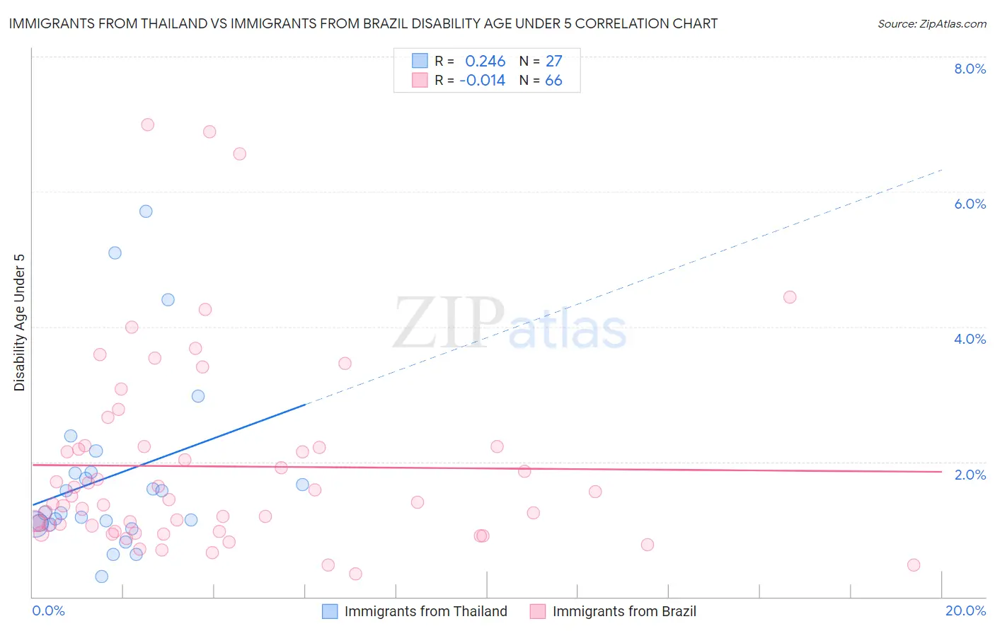 Immigrants from Thailand vs Immigrants from Brazil Disability Age Under 5