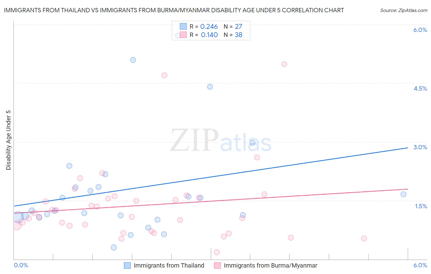 Immigrants from Thailand vs Immigrants from Burma/Myanmar Disability Age Under 5