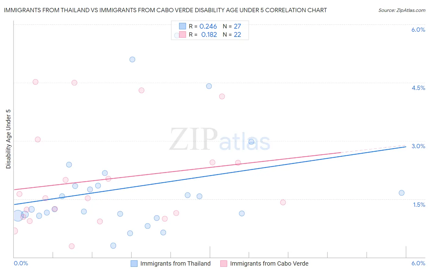 Immigrants from Thailand vs Immigrants from Cabo Verde Disability Age Under 5