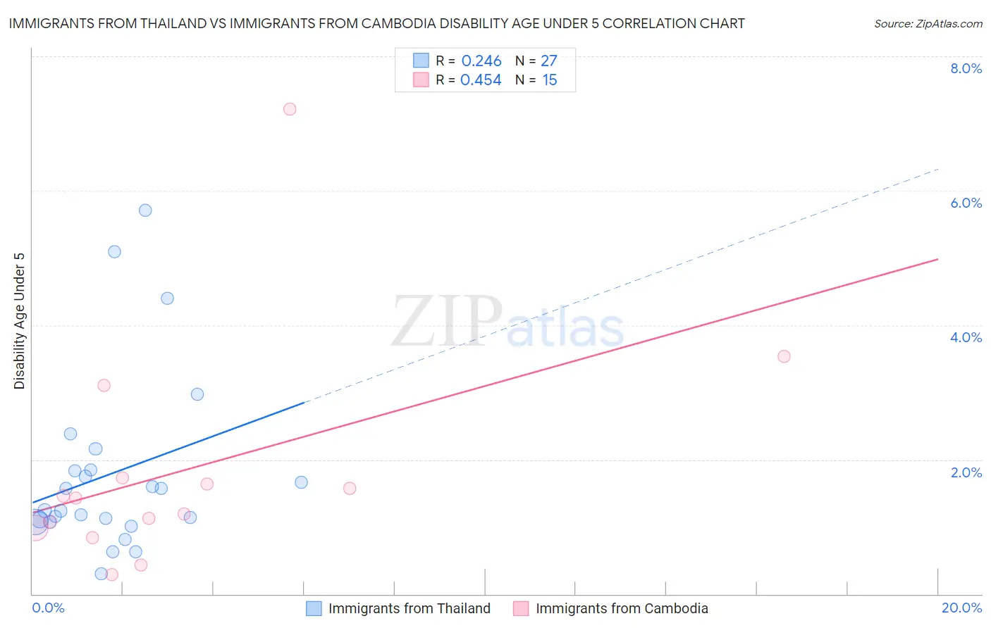Immigrants from Thailand vs Immigrants from Cambodia Disability Age Under 5