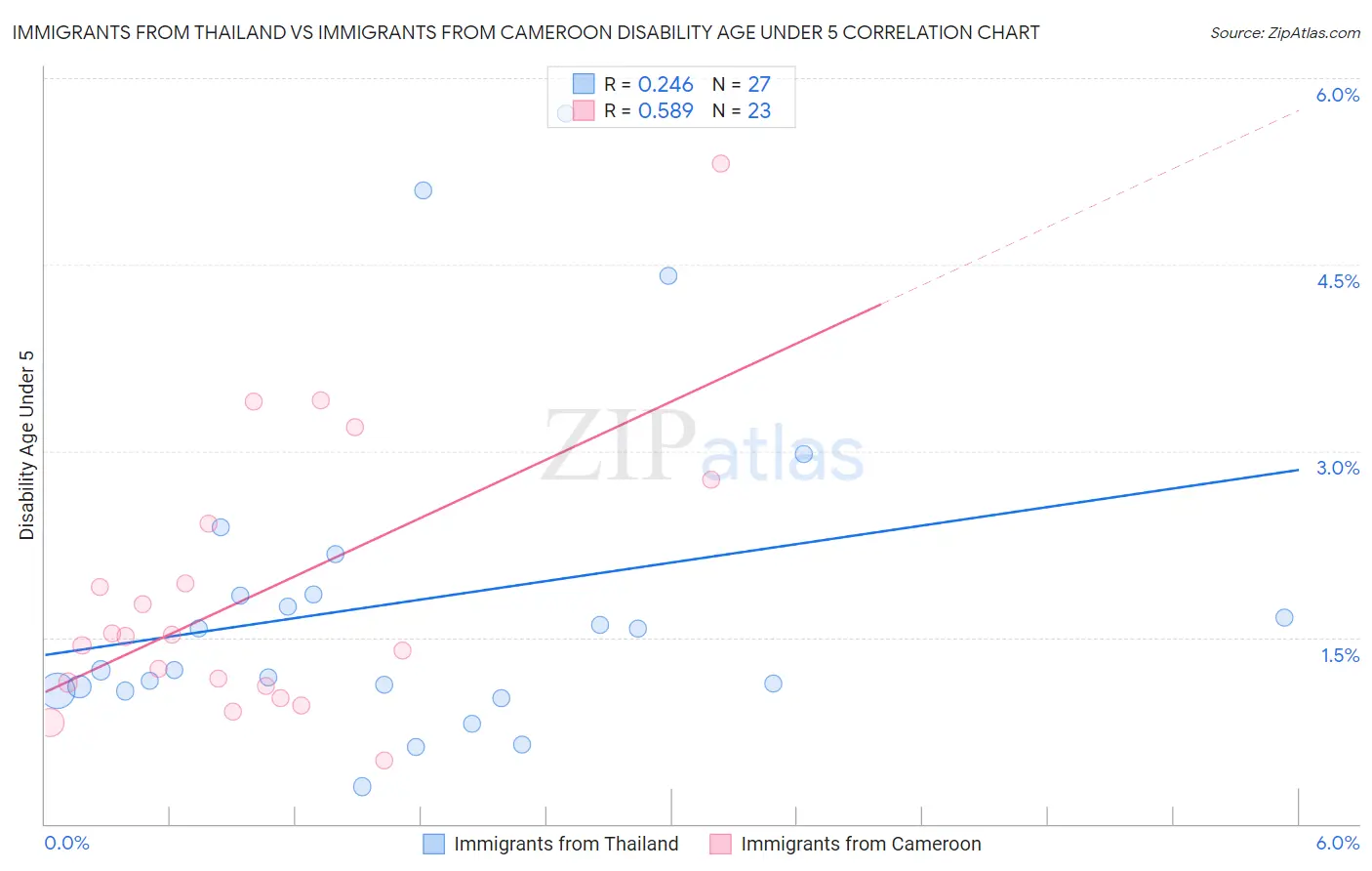Immigrants from Thailand vs Immigrants from Cameroon Disability Age Under 5