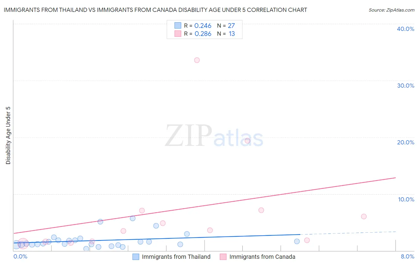 Immigrants from Thailand vs Immigrants from Canada Disability Age Under 5
