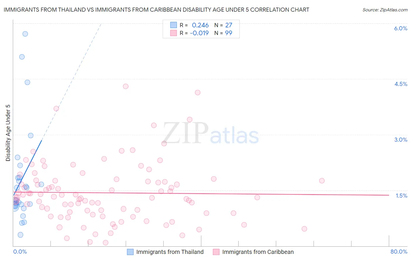 Immigrants from Thailand vs Immigrants from Caribbean Disability Age Under 5