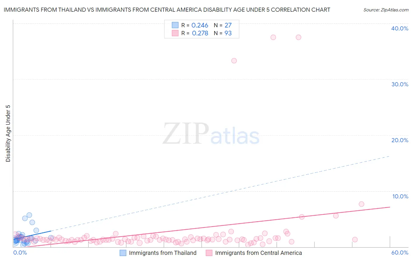 Immigrants from Thailand vs Immigrants from Central America Disability Age Under 5