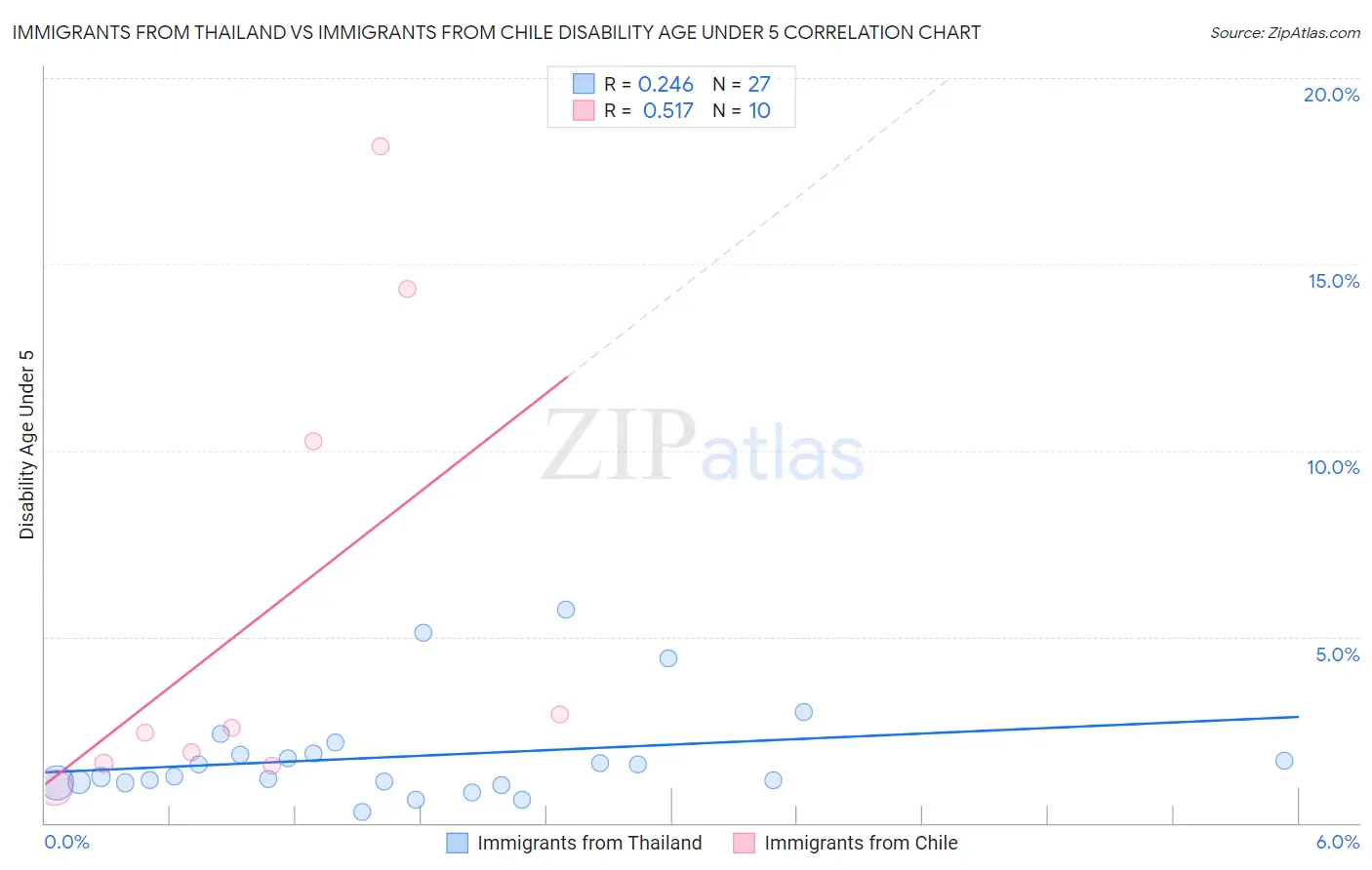 Immigrants from Thailand vs Immigrants from Chile Disability Age Under 5
